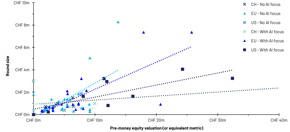 Pre-money valuations versus round size by geography and AI exposure