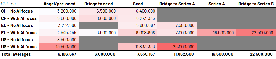 Average pre-money valuations across financing stages
