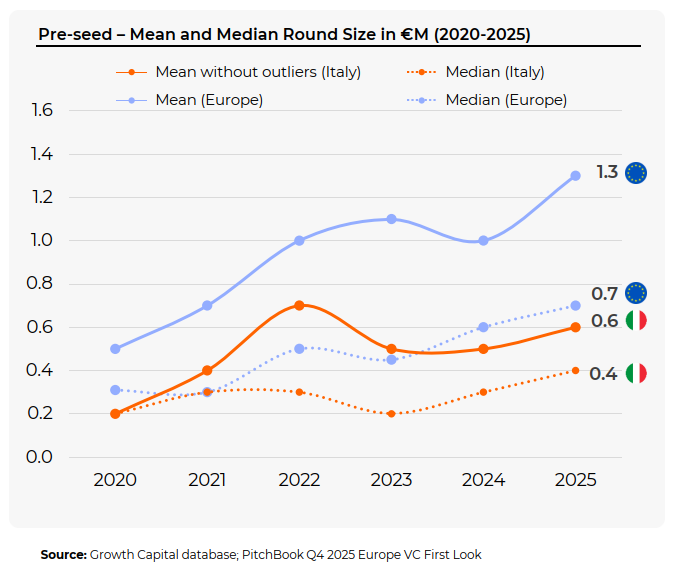 From Growth Capital & Italian Tech Alliance